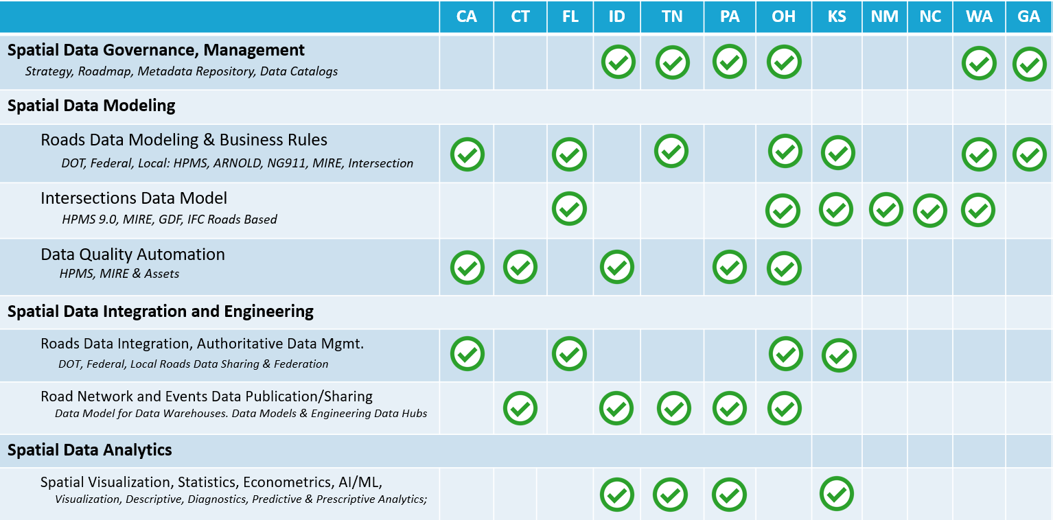 State Activities Matrix