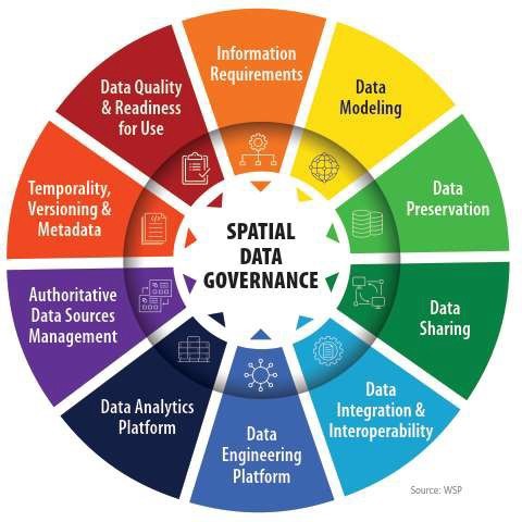 Spatial Data Governance