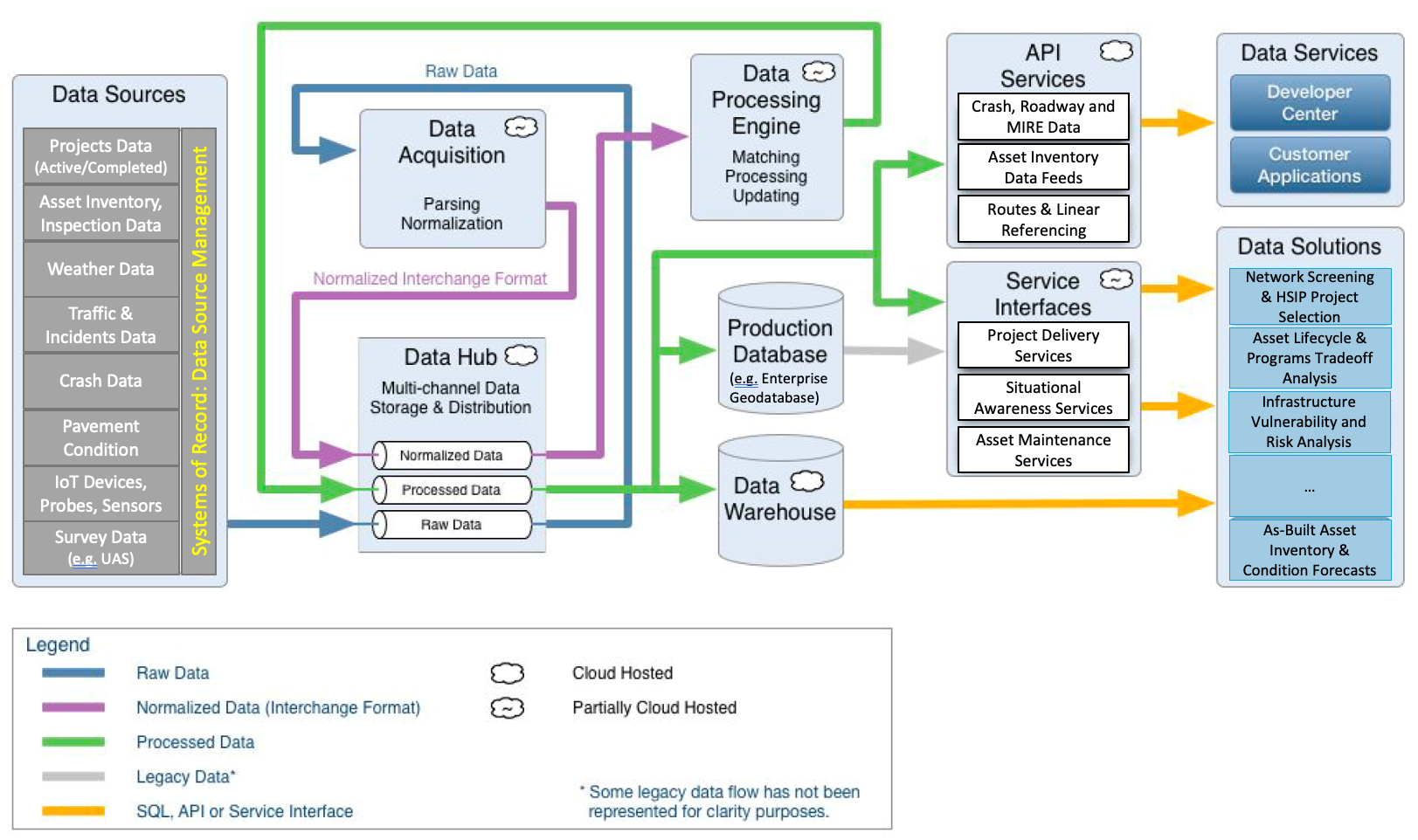 Flow chart illustrating the previously explained Spatial Data Integration and Engineering process
